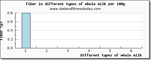 whole milk fiber per 100g